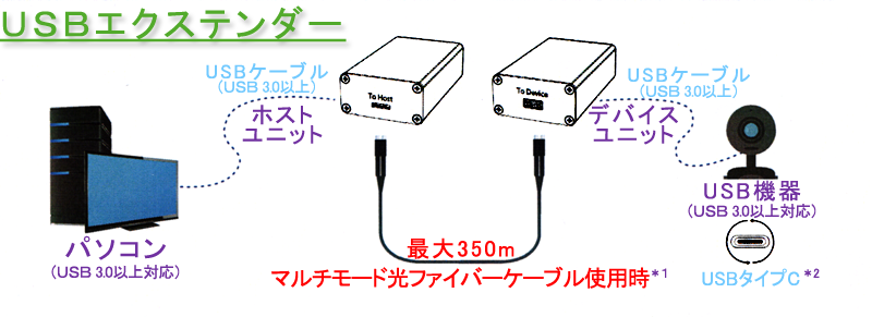 ACON OPTICS USBエクステンダー
