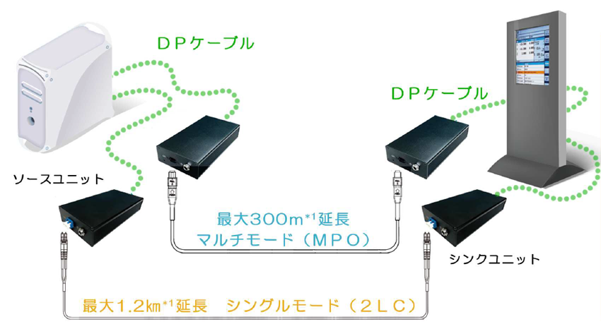 DisplayPortエクステンダーシリーズは8K/4K対応したDisplayPortの伝送距離を延長する為の商品です。