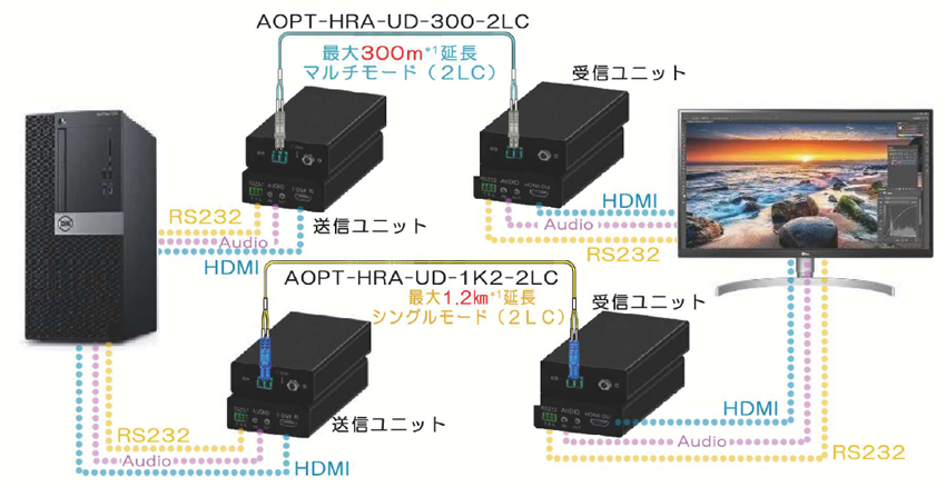 HDMI/RS-232/audioエクステンダーシリーズは、HDMI、RS-232、audio信号を光信号に変換して伝送距離の拡大を目的とした製品です。