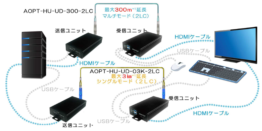 HDMI & USB KVMエクステンダーシリーズはパソコンの本体を設置できない環境下でも操作が可能な4K/2K対応の製品です。