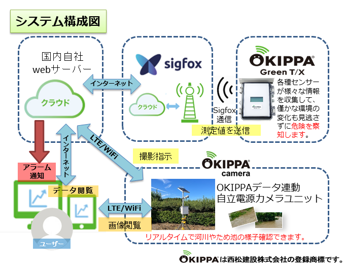 OKIPPA Green・OKIPPA Cameraのシステム構成図
