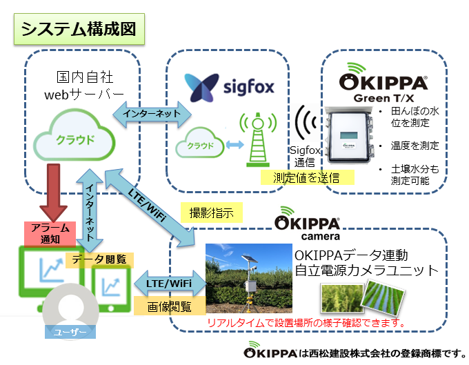 OKIPPA Green・OKIPPA Camera・傾斜センサーユニットのシステム構成図