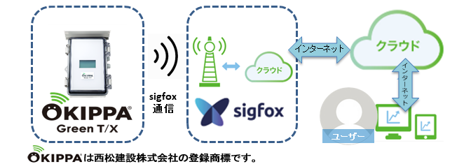 sigfoxシステム構成図