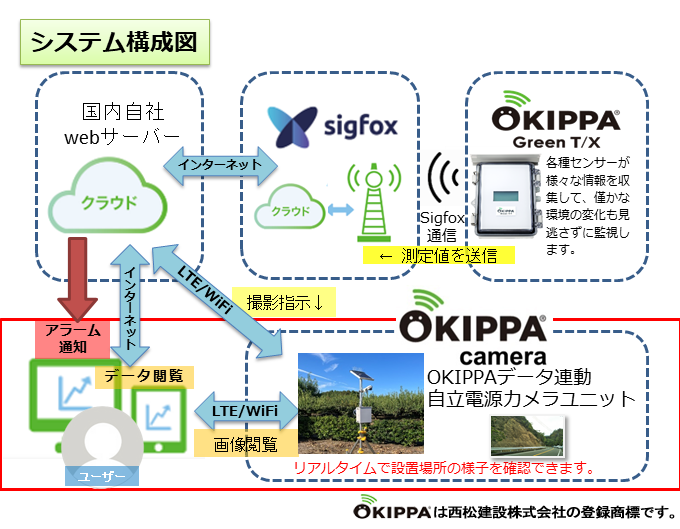 OKIPPA Greenのシステム構成図
