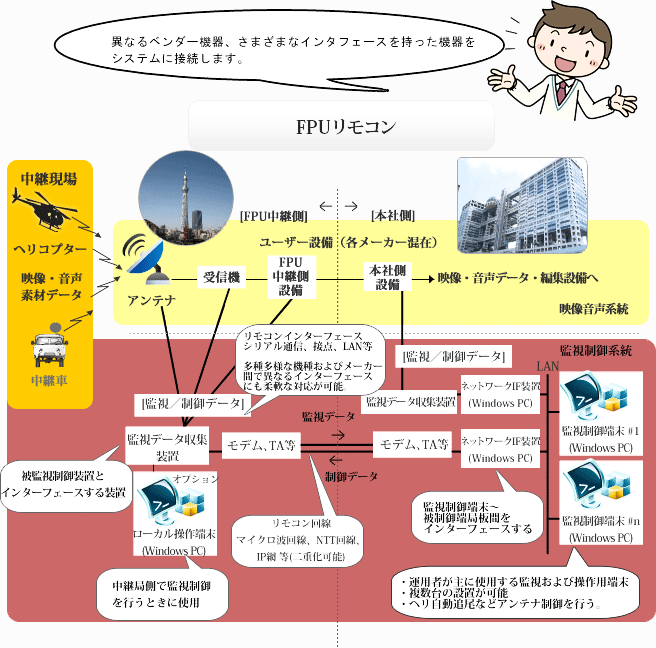 ftu:リモコン