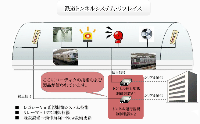 鉄道トンネルシステム・リプレイス