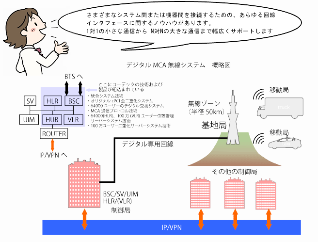 回線制御