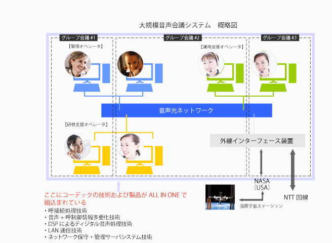 音声光ネットワーク