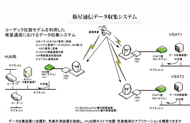 衛生通信データ収集