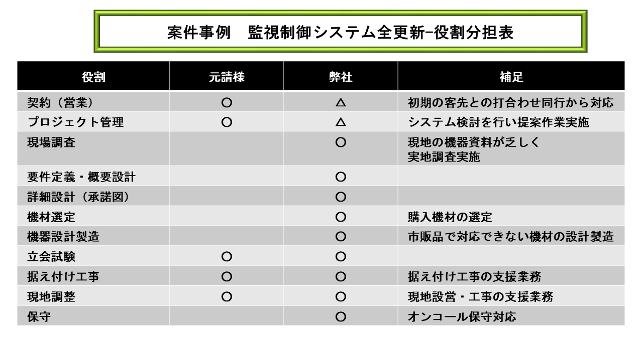 案件事例　監視制御システム全更新-役割分担表