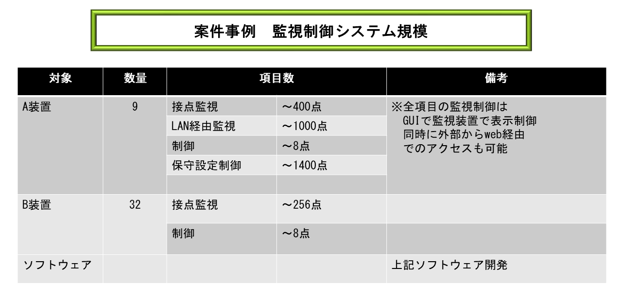案件事例　監視制御システム規模