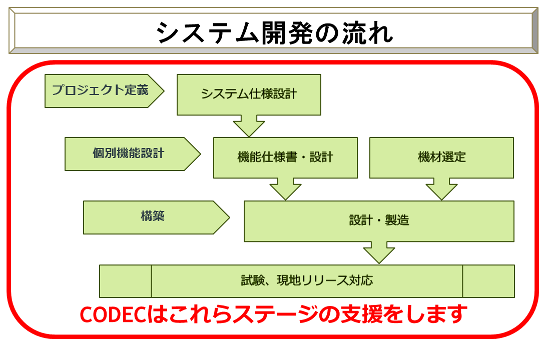 システム開発の流れ