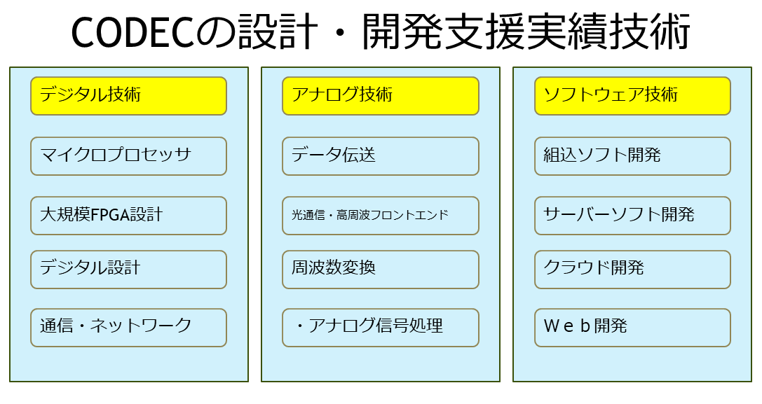 CODECの設計・開発支援実績技術