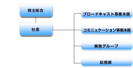 組織図
