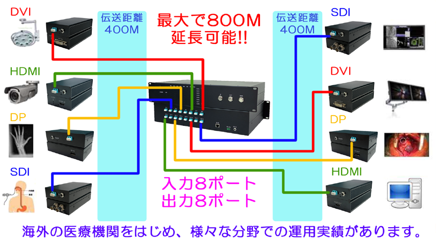 >光マトリックスエクステンダーシステムは、光マトリックス用エクステンダー製品と組み合わせることで、エクステンダー単体の倍の伝送距離を実現、各エクステンダーを集中コントロールできるシステムです。