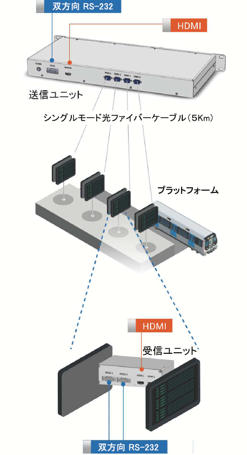 PIDSファイバーシステムはショッピングモールや公共交通機関などの利用者に情報を提供することを目的としたシステムです。