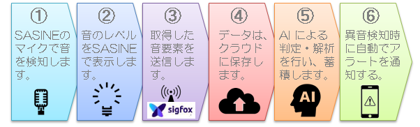 SASINEの仕組みについての画像