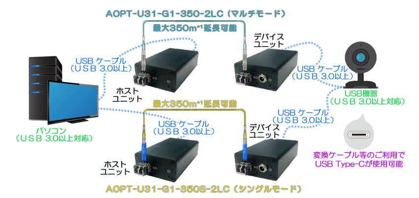 USBエクステンダーシリーズは、USB機器を最大350m離れた場所で操作可能にした製品です。